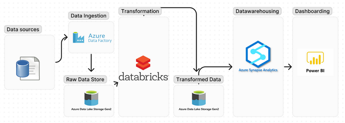 Real-Time Data Pipeline for Streaming Analytics