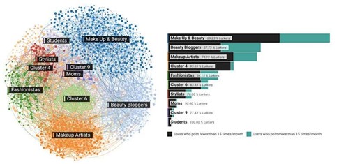 Customer Segmentation with Machine Learning
